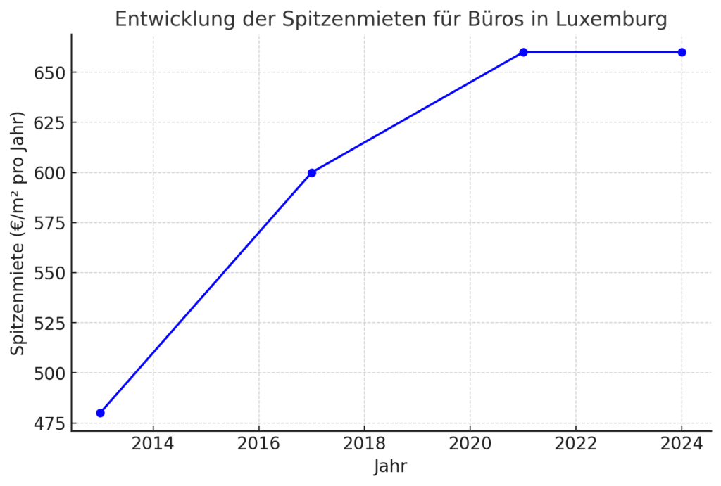 Nicht nur eine Adresse – sondern eine Strategie: Warum Mieten in Luxemburg den Erfolg neu definiert 2 image